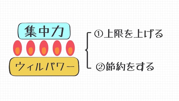 集中力を高める方法】ウィルパワーを鍛え節約する方法とは？