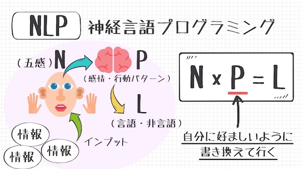 保存版】 NLP実践マニュアル : 神経言語プログラミング 人文/社会