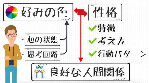 色彩心理学とは その使い方からテクニックまでを紹介 ライフハックアニメーション